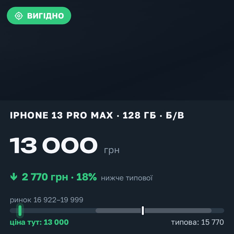 Знахідка Trofey: iPhone 13 Pro Max 128 ГБ б/у за 13 000 грн — на 5 000 грн (−18%) нижче ринку. Вишгород, 29.08 10:43.