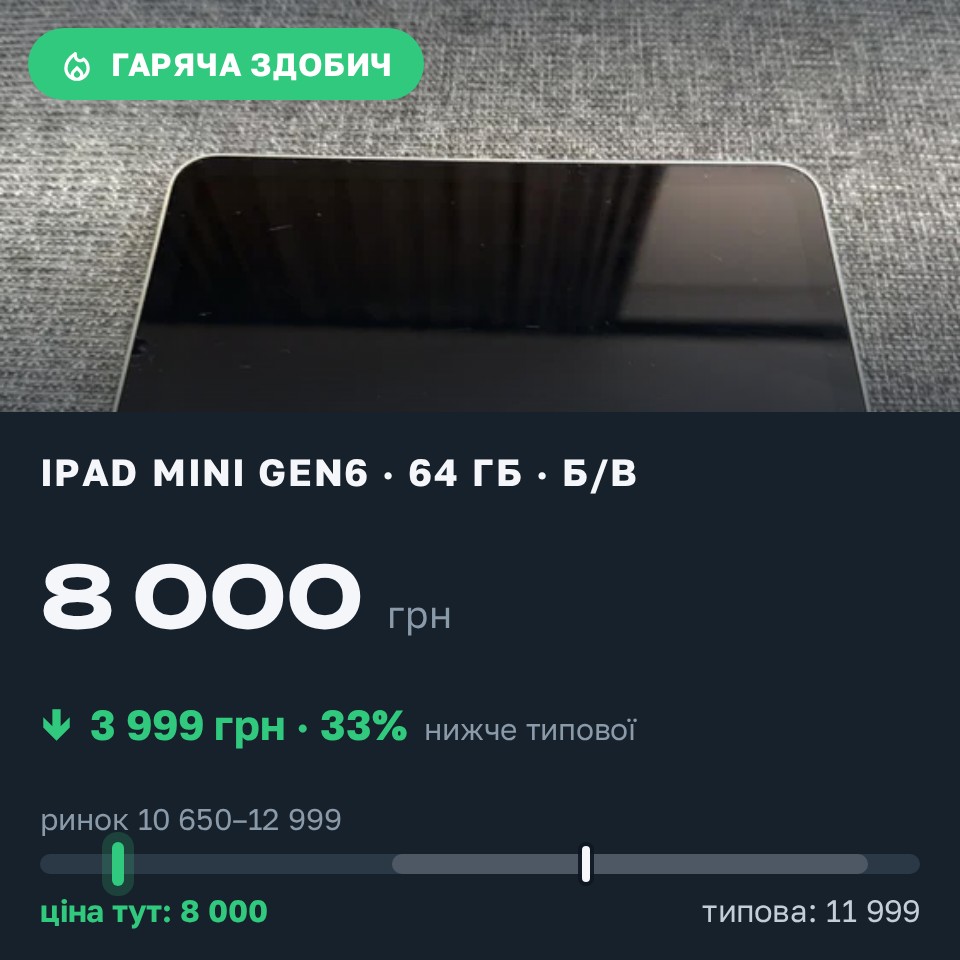 Знахідка Trofey: iPad mini (6th generation) 64 ГБ б/у за 8 000 грн — на 3 999 грн (−33%) нижче ринку. Вінниця, 29.08 10:50.
