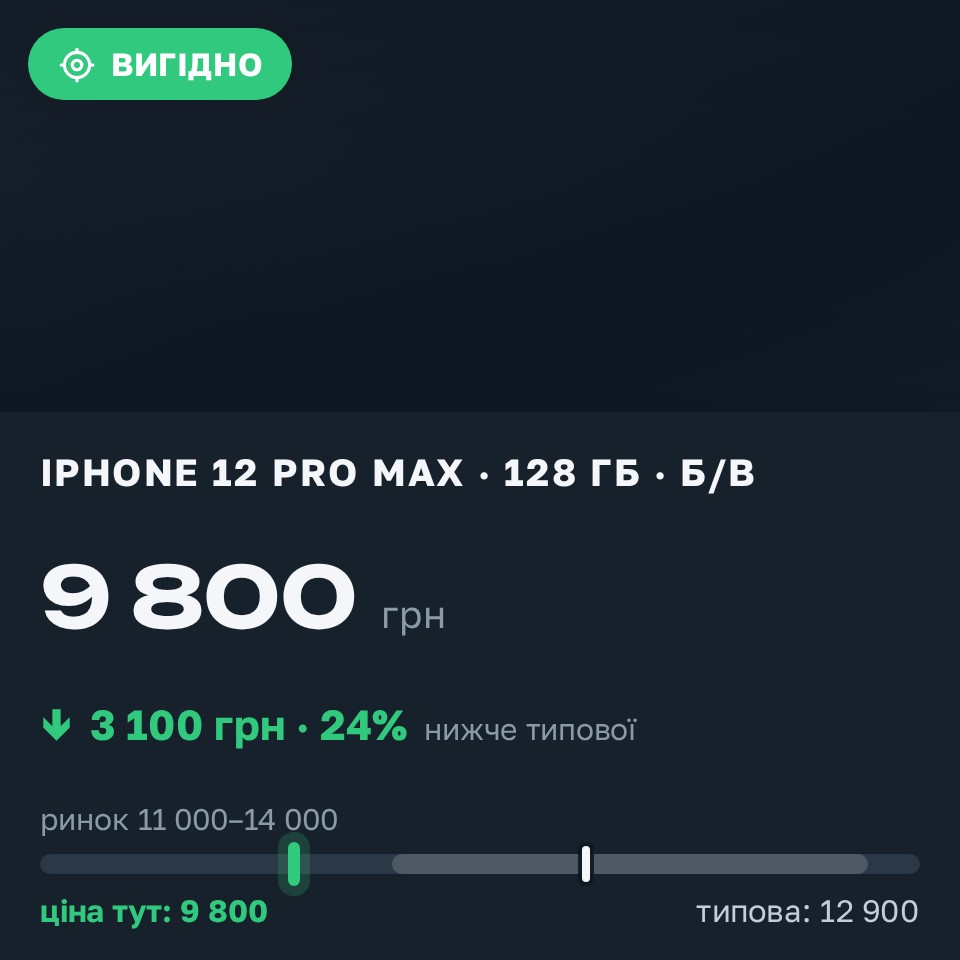 Знахідка Trofey: iPhone 12 Pro Max 128 ГБ б/у за 9 800 грн — на 3 100 грн (−24%) нижче ринку. Луцьк, 29.08 10:57.