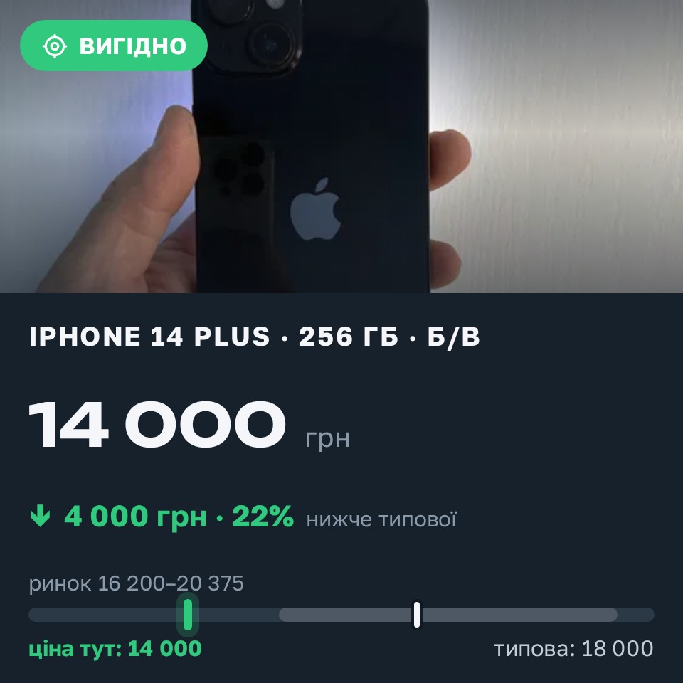 Знахідка Trofey: iPhone 14 Plus 256 ГБ б/у за 14 000 грн — на 4 000 грн (−22%) нижче ринку. Київ, 29.08 10:54.