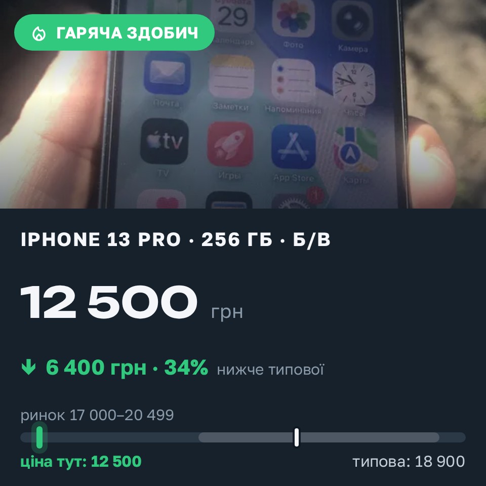 Знахідка Trofey: iPhone 13 Pro 256 ГБ б/у за 12 500 грн — на 6 400 грн (−34%) нижче ринку. Кривий Ріг, 29.08 11:05.