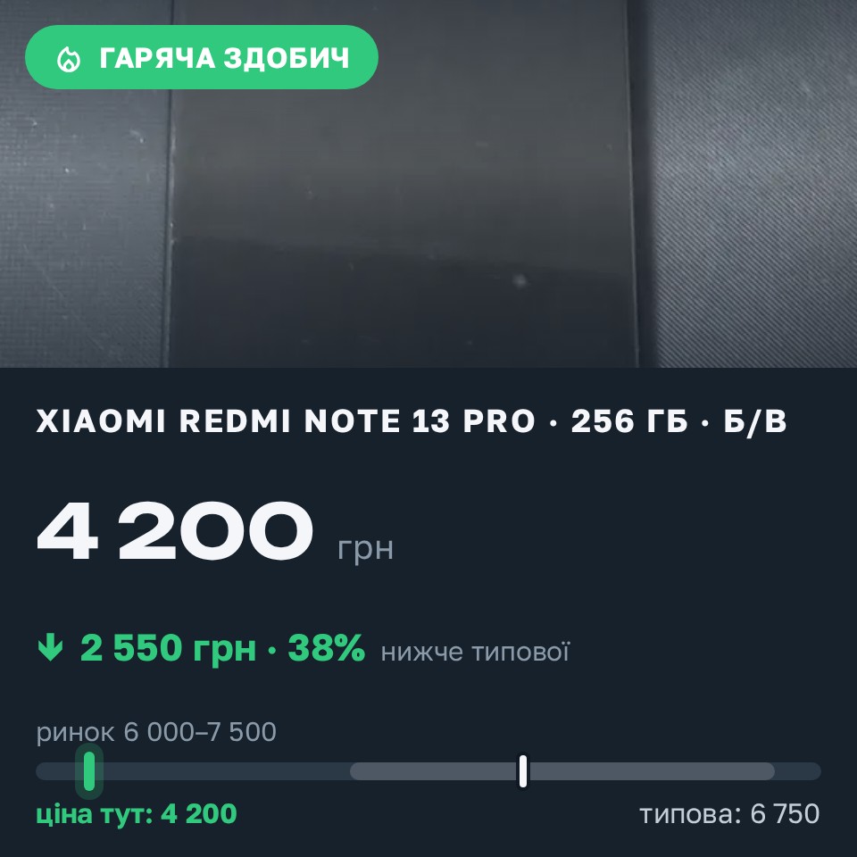Знахідка Trofey: Redmi Note 13 Pro 256 ГБ б/у за 4 200 грн — на 2 550 грн (−38%) нижче ринку. Київ, 29.08 11:08.