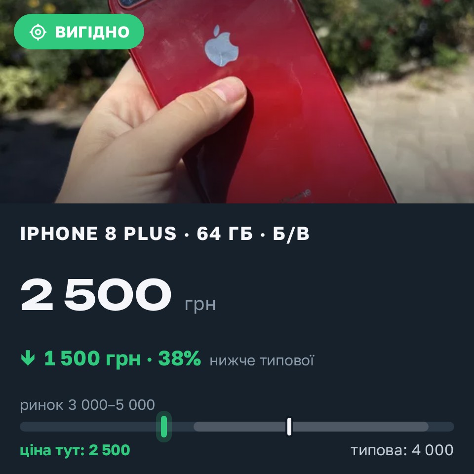 Знахідка Trofey: iPhone 8 Plus 64 ГБ б/у за 2 500 грн — на 1 500 грн (−38%) нижче ринку. Харків, 29.08 11:09.