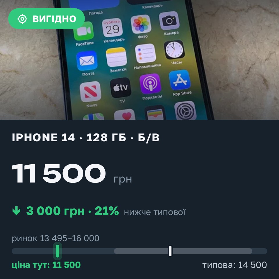Знахідка Trofey: iPhone 14 128 ГБ б/у за 11 500 грн — на 3 000 грн (−21%) нижче ринку. Олександрія, 29.08 11:11.