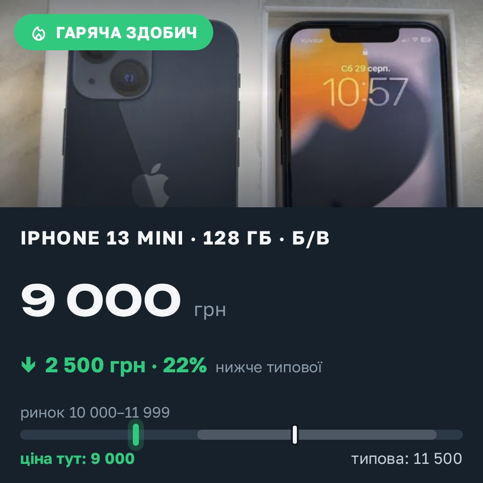Знахідка Trofey: iPhone 13 mini 128 ГБ б/у за 9 000 грн — на 2 500 грн (−22%) нижче ринку. Дніпро, 29.08 11:13.