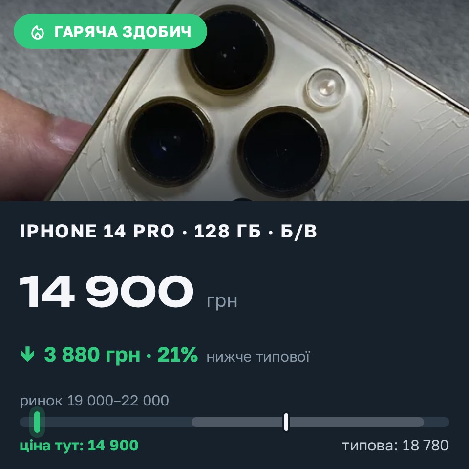 Знахідка Trofey: iPhone 14 Pro 128 ГБ б/у за 14 900 грн — на 5 100 грн (−21%) нижче ринку. Житомир, 29.08 11:15.