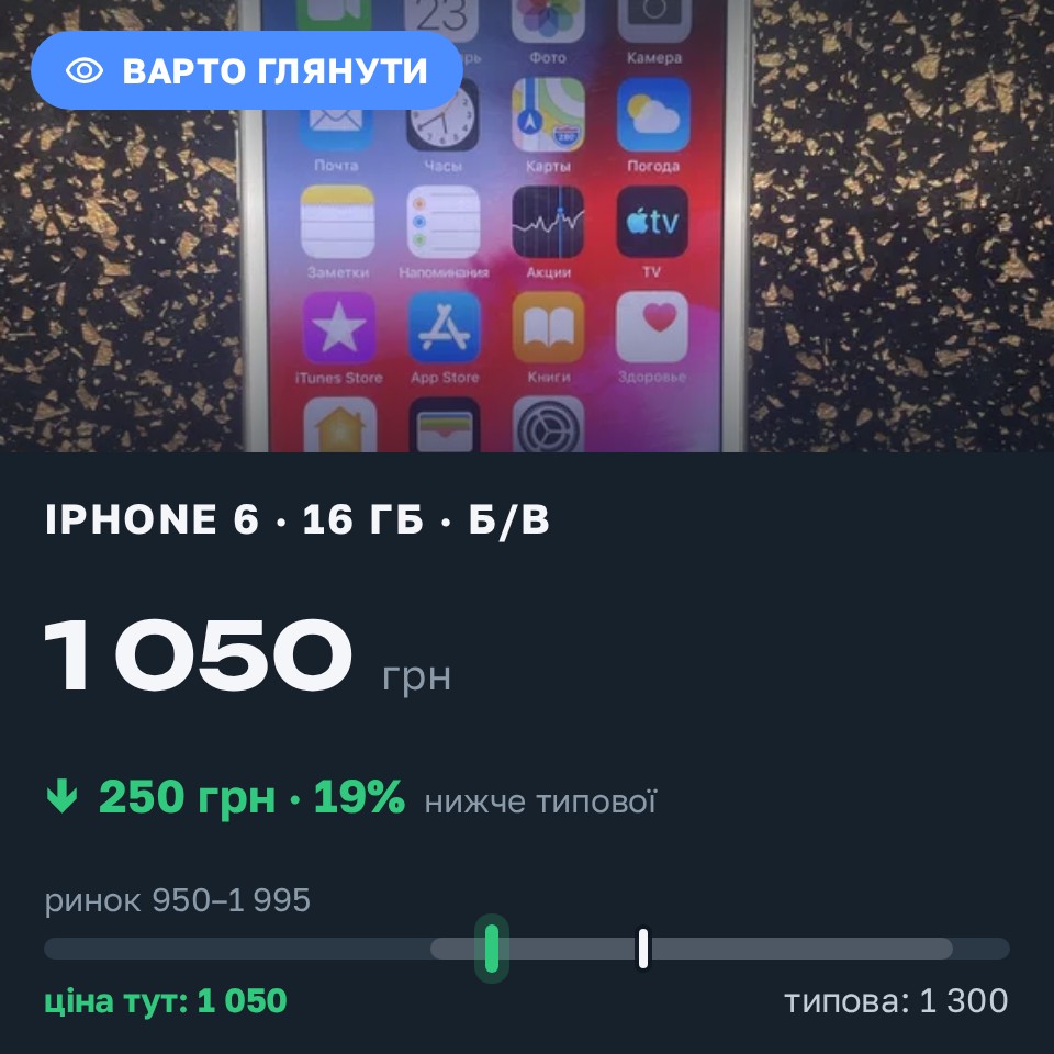 Знахідка Trofey: iPhone 6 16 ГБ б/у за 1 050 грн — на 250 грн (−19%) нижче ринку. Київ, 29.08 11:17.