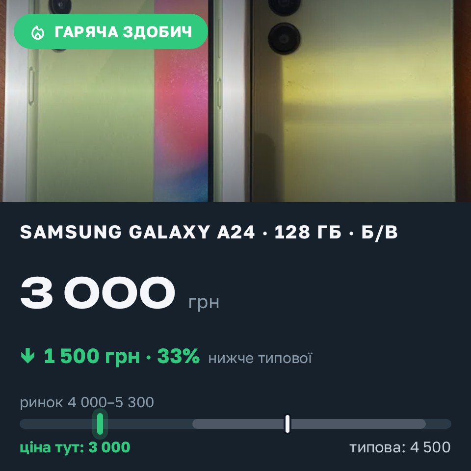 Знахідка Trofey: Galaxy A24 128 ГБ б/у за 3 000 грн — на 1 500 грн (−33%) нижче ринку. Шостка, 29.08 11:19.