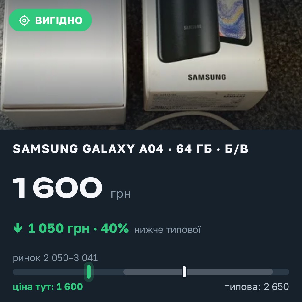 Знахідка Trofey: Galaxy A04 64 ГБ б/у за 1 600 грн — на 1 050 грн (−40%) нижче ринку. Охтирка, 29.08 11:25.