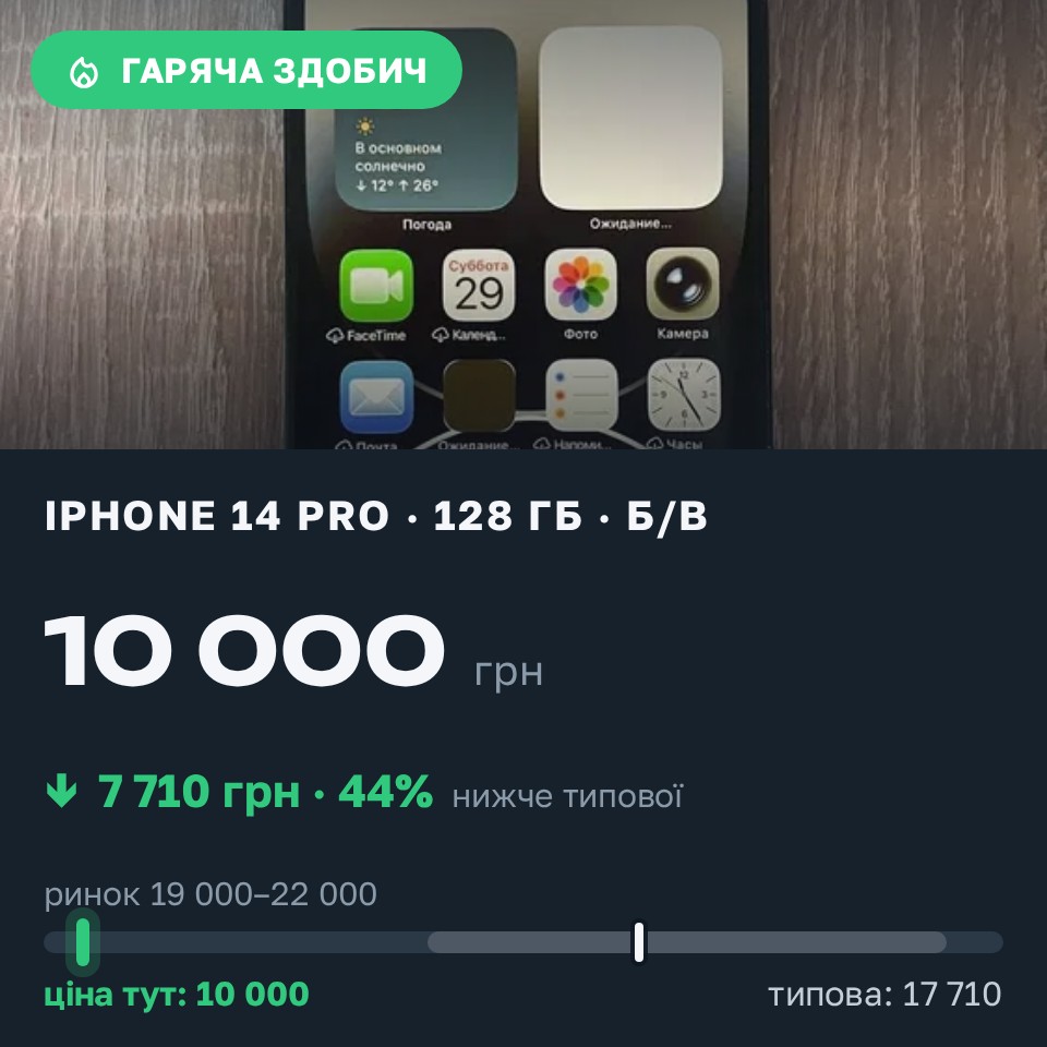 Знахідка Trofey: iPhone 14 Pro 128 ГБ б/у за 10 000 грн — на 10 000 грн (−44%) нижче ринку. Ірпінь, 29.08 11:41.
