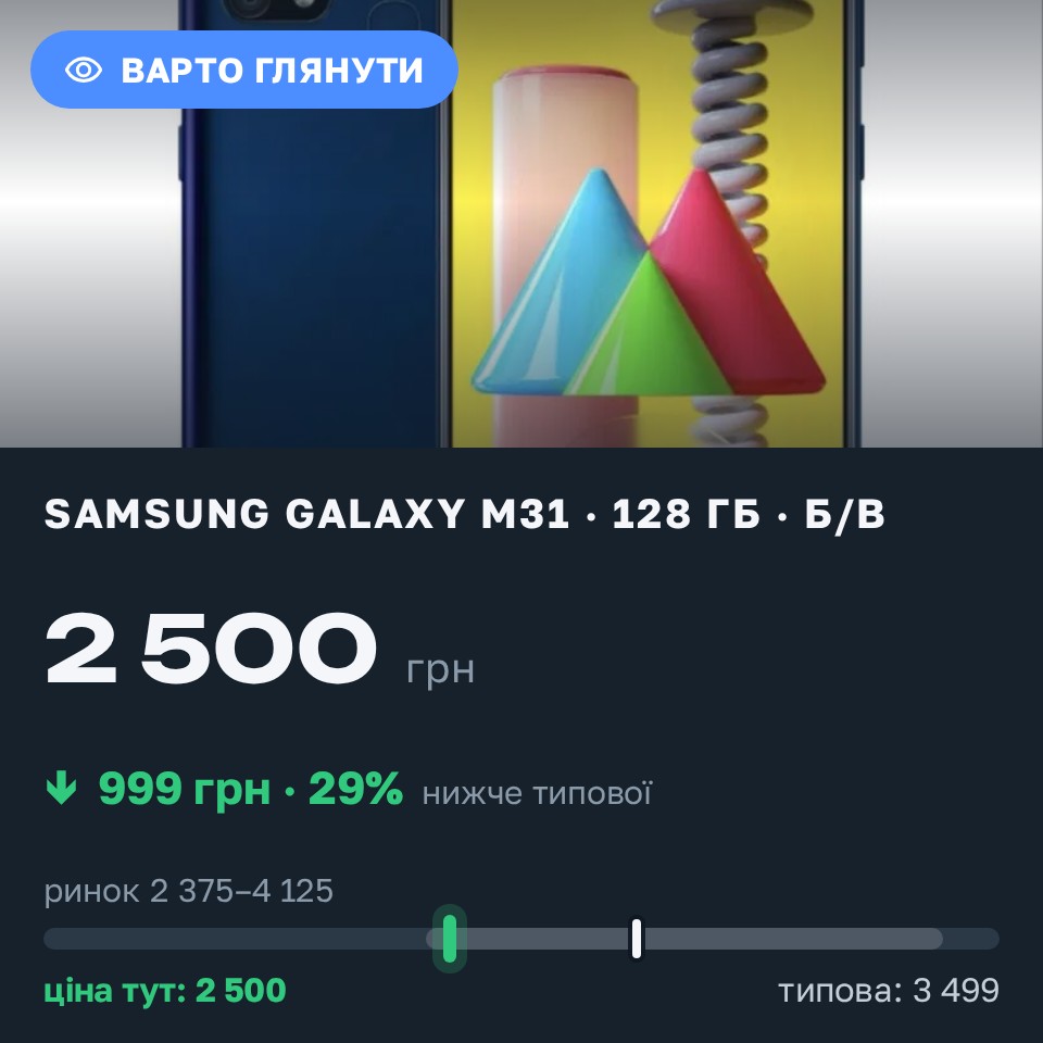 Знахідка Trofey: Galaxy M31 128 ГБ б/у за 2 500 грн — на 999 грн (−29%) нижче ринку. Хмельницький, 29.08 12:03.