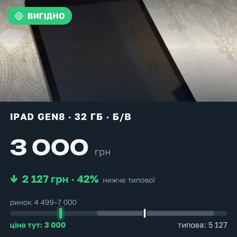 Знахідка Trofey: iPad (8th generation) 32 ГБ б/у за 3 000 грн — на 2 670 грн (−42%) нижче ринку. Запоріжжя, 29.08 12:10.