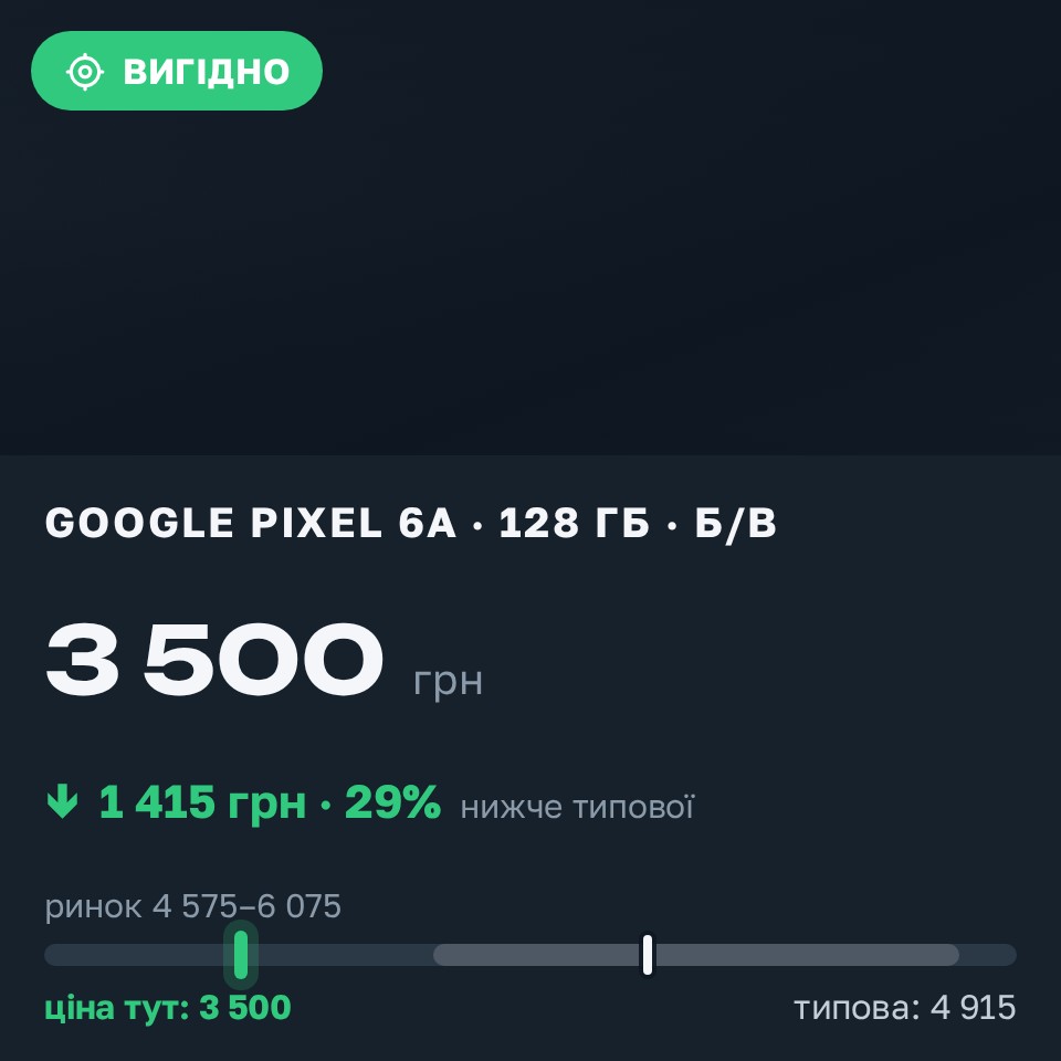 Знахідка Trofey: Pixel 6a 128 ГБ б/у за 3 500 грн — на 2 050 грн (−29%) нижче ринку. Київ, 29.08 12:13.