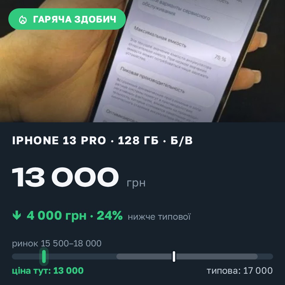 Знахідка Trofey: iPhone 13 Pro 128 ГБ б/у за 13 000 грн — на 4 000 грн (−24%) нижче ринку. Одеса, 29.08 12:13.