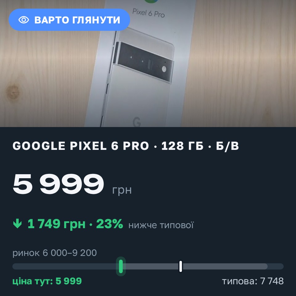 Знахідка Trofey: Pixel 6 Pro 128 ГБ б/у за 5 999 грн — на 2 251 грн (−23%) нижче ринку. Харків, 29.08 12:15.