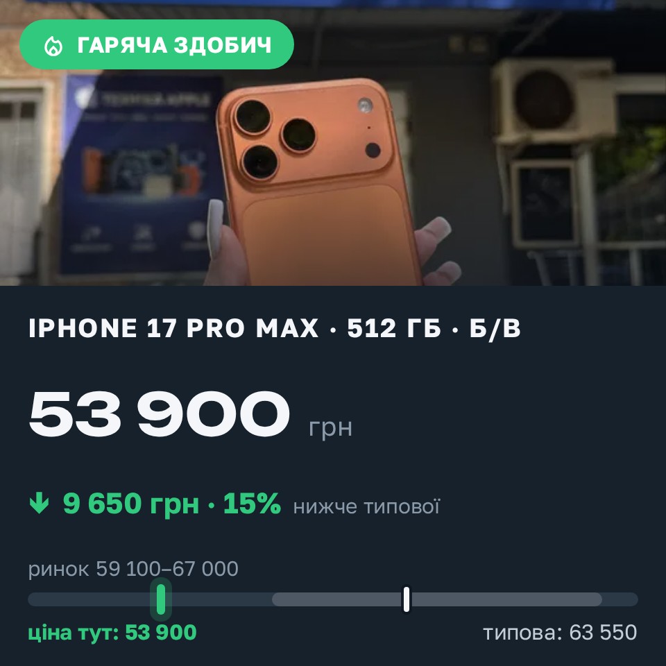 Знахідка Trofey: iPhone 17 Pro Max 512 ГБ б/у за 53 900 грн — на 9 650 грн (−15%) нижче ринку. Кривий Ріг, 29.08 12:19.