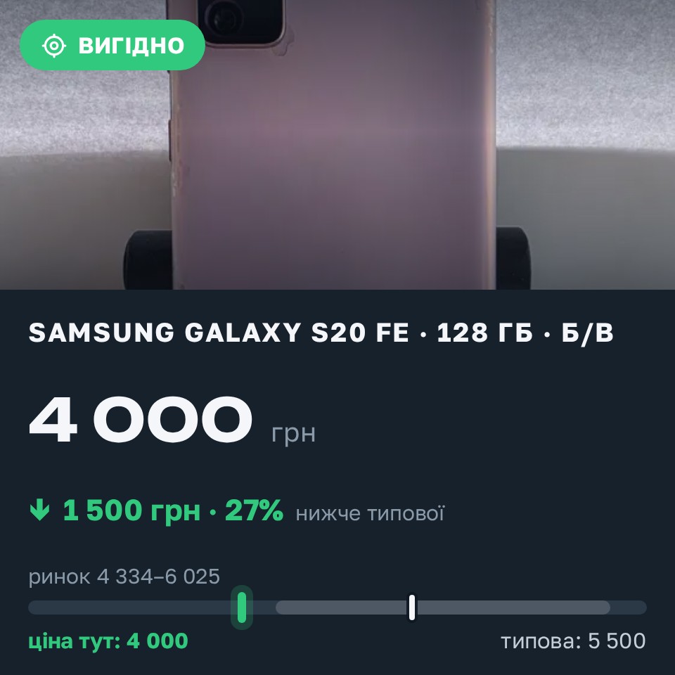 Знахідка Trofey: Galaxy S20 FE 128 ГБ б/у за 4 000 грн — на 1 500 грн (−27%) нижче ринку. Софіївська Борщагівка, 29.08 12:19.