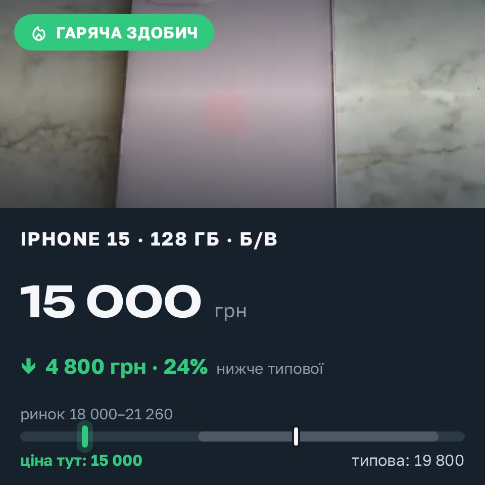 Знахідка Trofey: iPhone 15 128 ГБ б/у за 15 000 грн — на 4 800 грн (−24%) нижче ринку. Рівне, 29.08 12:23.