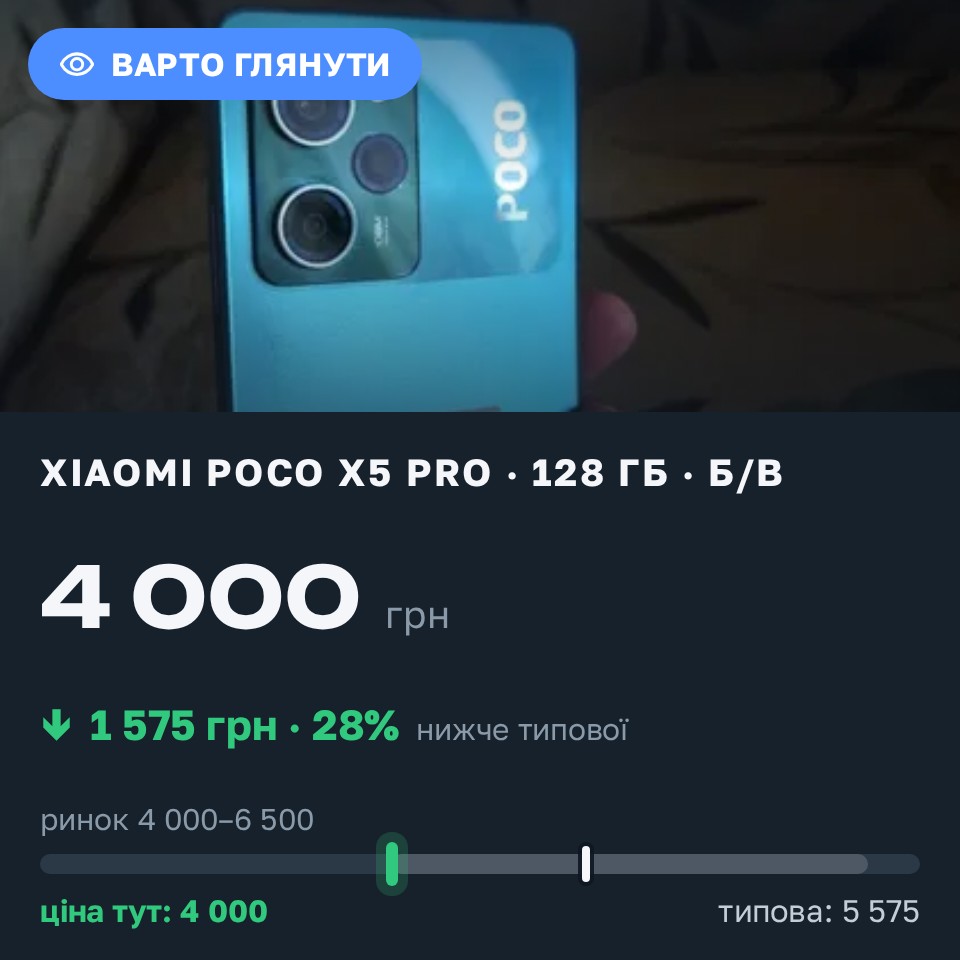 Знахідка Trofey: Poco X5 Pro 128 ГБ б/у за 4 000 грн — на 1 575 грн (−28%) нижче ринку. Дніпро, 29.08 12:42.