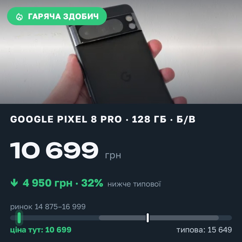 Знахідка Trofey: Pixel 8 Pro 128 ГБ б/у за 10 699 грн — на 4 950 грн (−32%) нижче ринку. Рівне, 29.08 12:47.