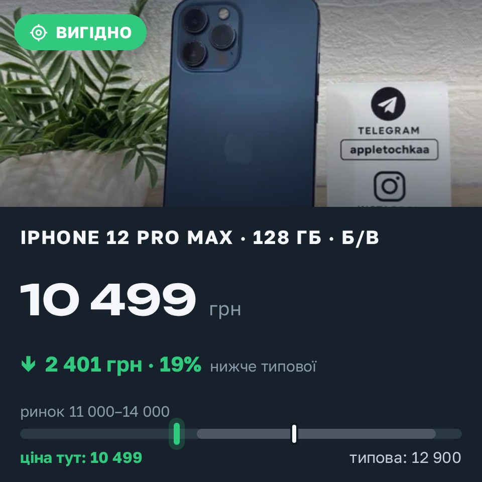 Знахідка Trofey: iPhone 12 Pro Max 128 ГБ б/у за 10 499 грн — на 2 401 грн (−19%) нижче ринку. Чернівці, 29.08 12:58.