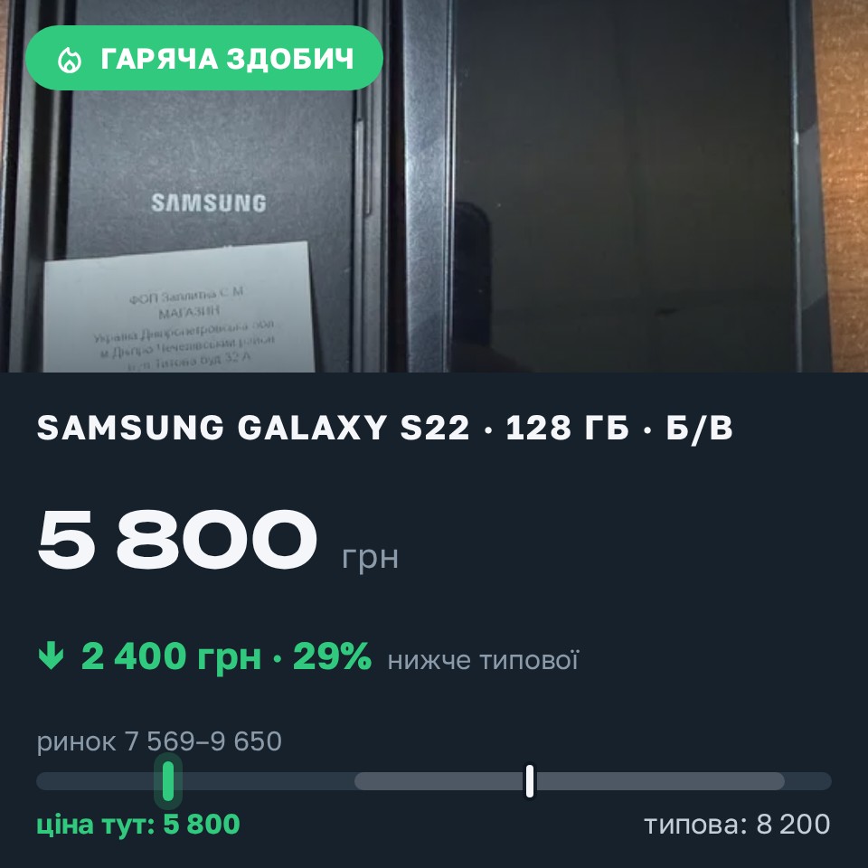 Знахідка Trofey: Galaxy S22 128 ГБ б/у за 5 800 грн — на 2 400 грн (−29%) нижче ринку. Дніпро, 29.08 13:00.