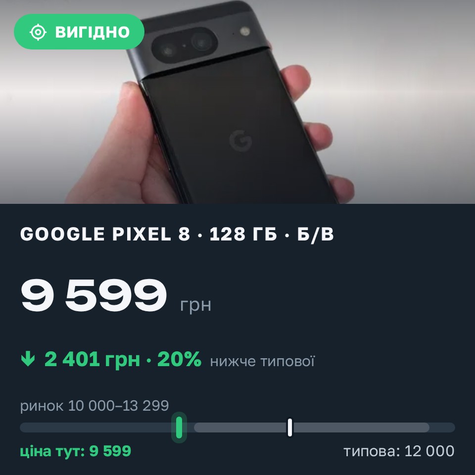 Знахідка Trofey: Pixel 8 128 ГБ б/у за 9 599 грн — на 2 401 грн (−20%) нижче ринку. Рівне, 29.08 13:02.