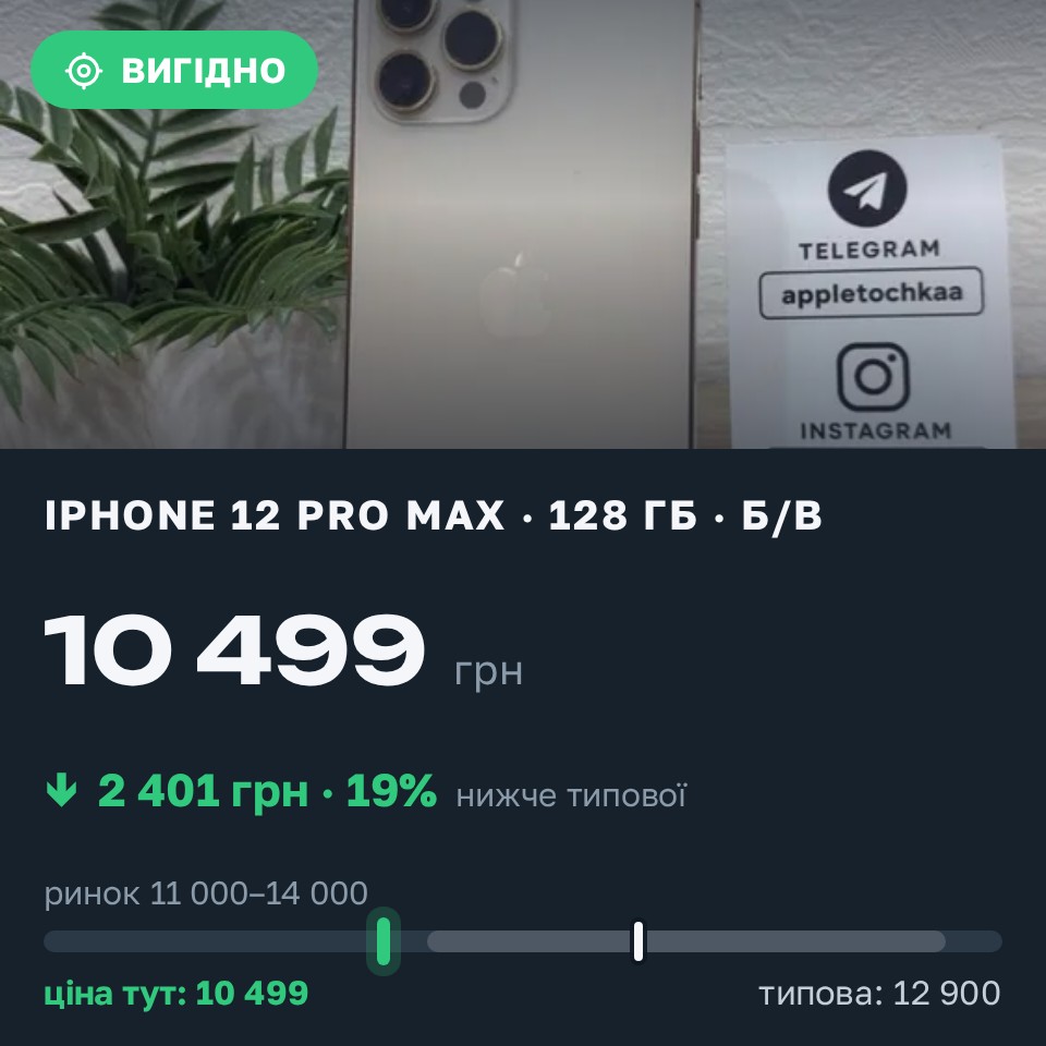 Знахідка Trofey: iPhone 12 Pro Max 128 ГБ б/у за 10 499 грн — на 2 401 грн (−19%) нижче ринку. Чернівці, 29.08 13:02.