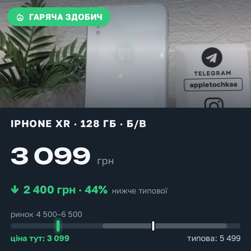 Знахідка Trofey: iPhone XR 128 ГБ б/у за 3 099 грн — на 2 400 грн (−44%) нижче ринку. Чернівці, 29.08 13:04.