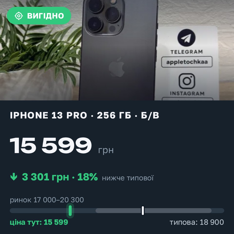 Знахідка Trofey: iPhone 13 Pro 256 ГБ б/у за 15 599 грн — на 3 301 грн (−18%) нижче ринку. Чернівці, 29.08 13:06.