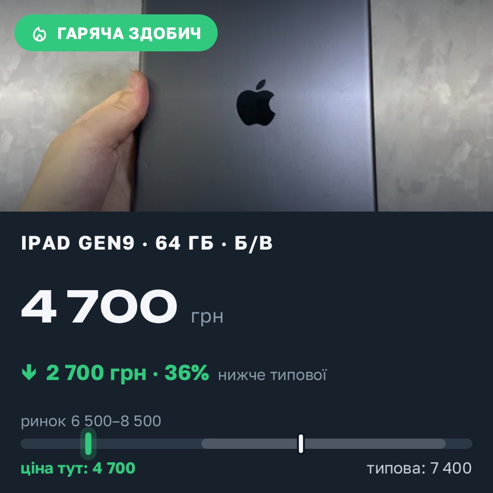 Знахідка Trofey: iPad (9th generation) 64 ГБ б/у за 4 700 грн — на 2 800 грн (−37%) нижче ринку. Львів, 29.08 13:09.