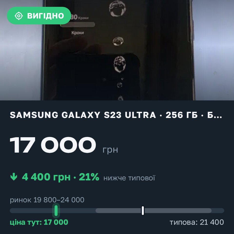 Знахідка Trofey: Galaxy S23 Ultra 256 ГБ б/у за 17 000 грн — на 4 400 грн (−21%) нижче ринку. Суми, 29.08 13:31.
