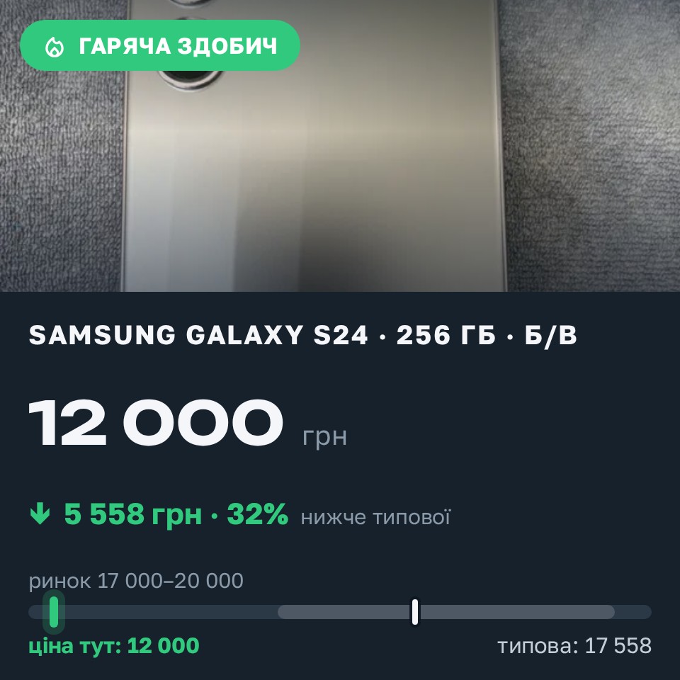 Знахідка Trofey: Galaxy S24 256 ГБ б/у за 12 000 грн — на 6 699 грн (−32%) нижче ринку. Київ, 29.08 13:31.