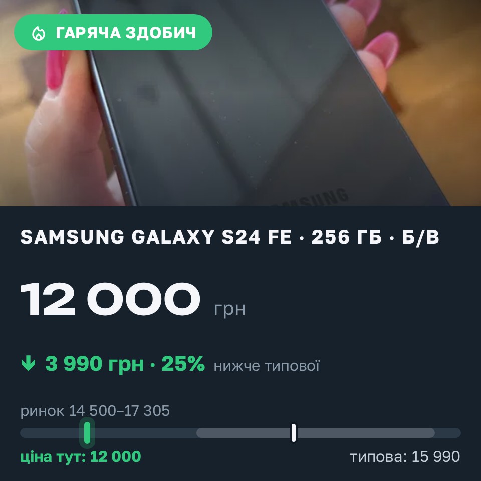 Знахідка Trofey: Galaxy S24 FE 256 ГБ б/у за 12 000 грн — на 3 990 грн (−25%) нижче ринку. Київ, 29.08 13:31.