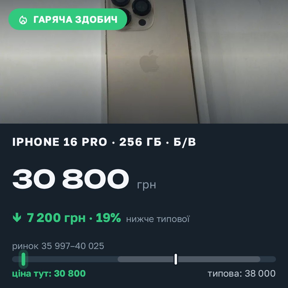 Знахідка Trofey: iPhone 16 Pro 256 ГБ б/у за 30 800 грн — на 7 200 грн (−19%) нижче ринку. Царичанка, 29.08 13:31.