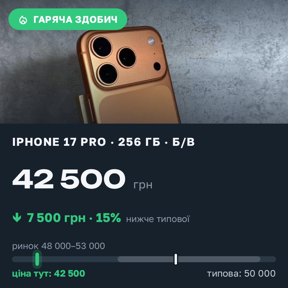 Знахідка Trofey: iPhone 17 Pro 256 ГБ б/у за 42 500 грн — на 7 500 грн (−15%) нижче ринку. Царичанка, 29.08 13:31.