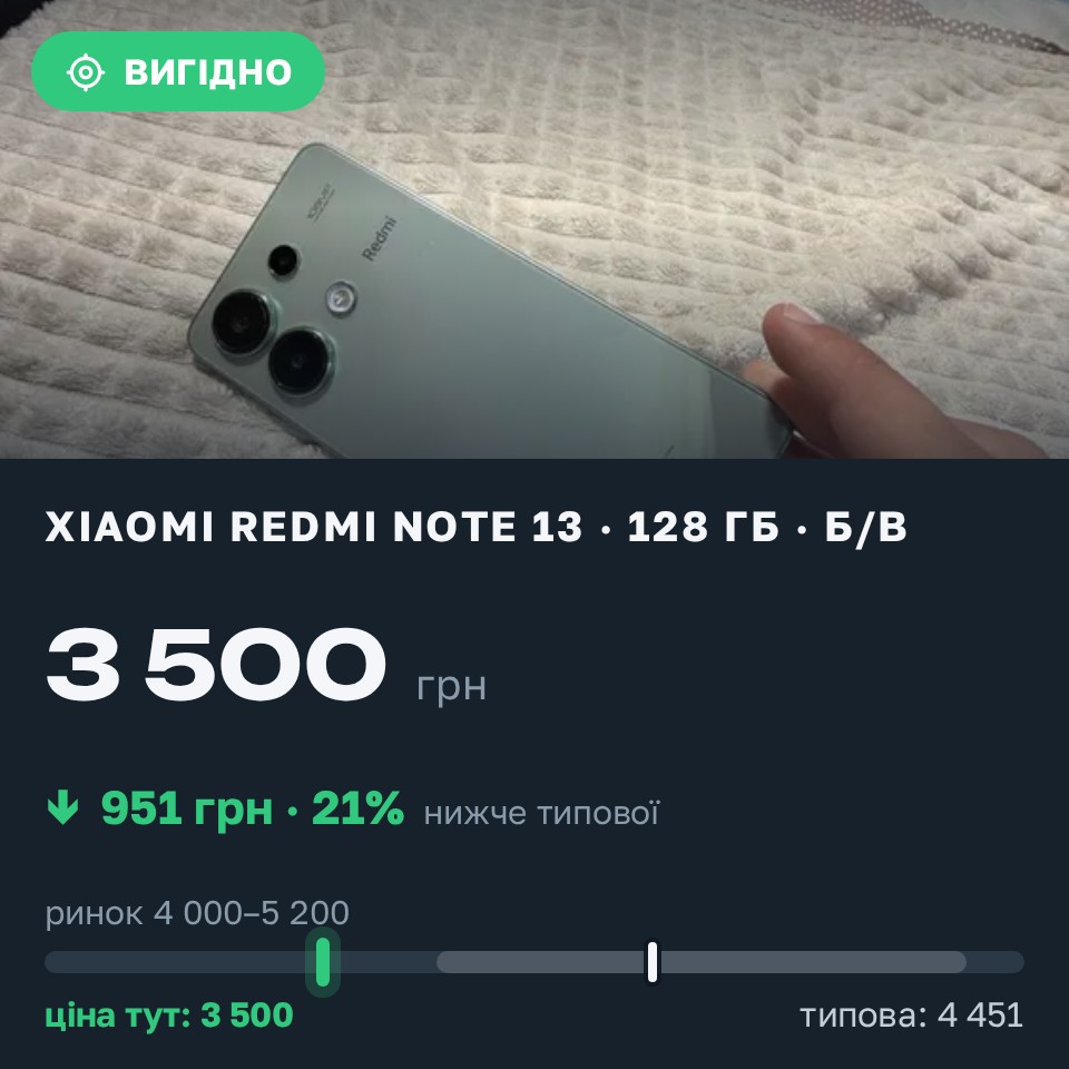 Знахідка Trofey: Redmi Note 13 128 ГБ б/у за 3 500 грн — на 1 500 грн (−21%) нижче ринку. Дніпро, 29.08 13:35.