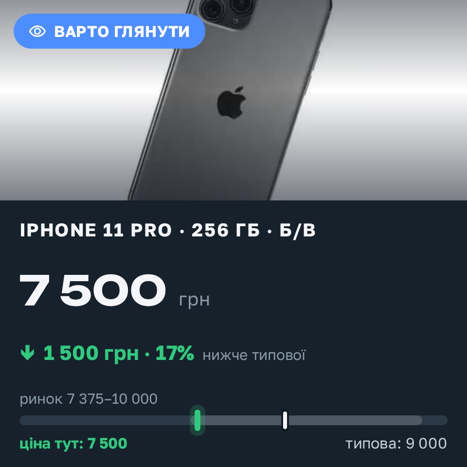 Знахідка Trofey: iPhone 11 Pro 256 ГБ б/у за 7 500 грн — на 1 500 грн (−17%) нижче ринку. Полтава, 29.08 13:42.