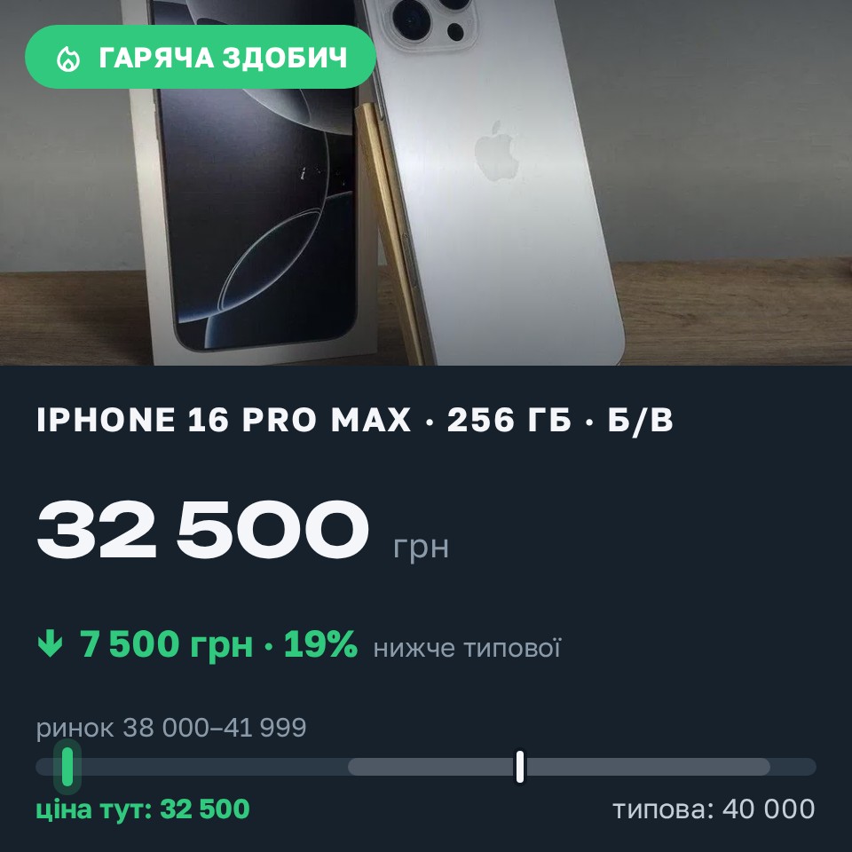 Знахідка Trofey: iPhone 16 Pro Max 256 ГБ б/у за 32 500 грн — на 7 500 грн (−19%) нижче ринку. Лохвиця, 29.08 13:42.
