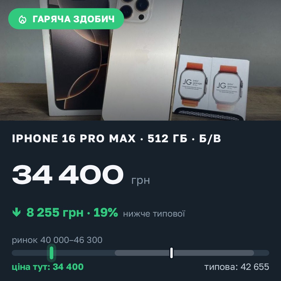 Знахідка Trofey: iPhone 16 Pro Max 512 ГБ б/у за 34 400 грн — на 8 255 грн (−19%) нижче ринку. Конотоп, 29.08 13:46.