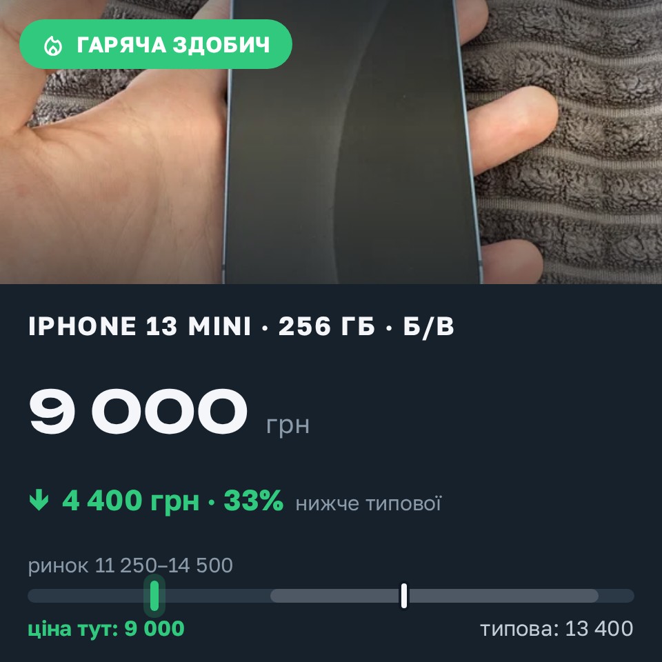 Знахідка Trofey: iPhone 13 mini 256 ГБ б/у за 9 000 грн — на 4 400 грн (−33%) нижче ринку. Немішаєве, 29.08 13:46.