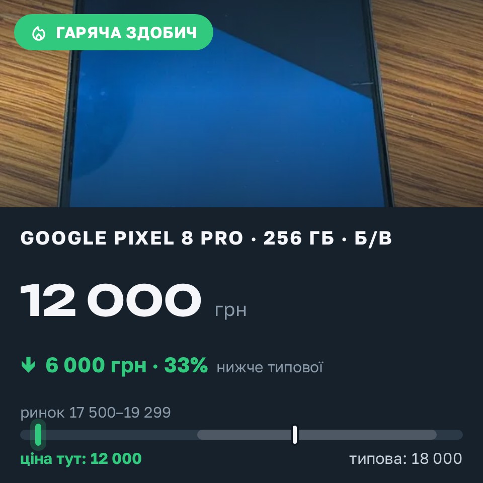 Знахідка Trofey: Pixel 8 Pro 256 ГБ б/у за 12 000 грн — на 6 000 грн (−33%) нижче ринку. Чернігів, 29.08 13:50.