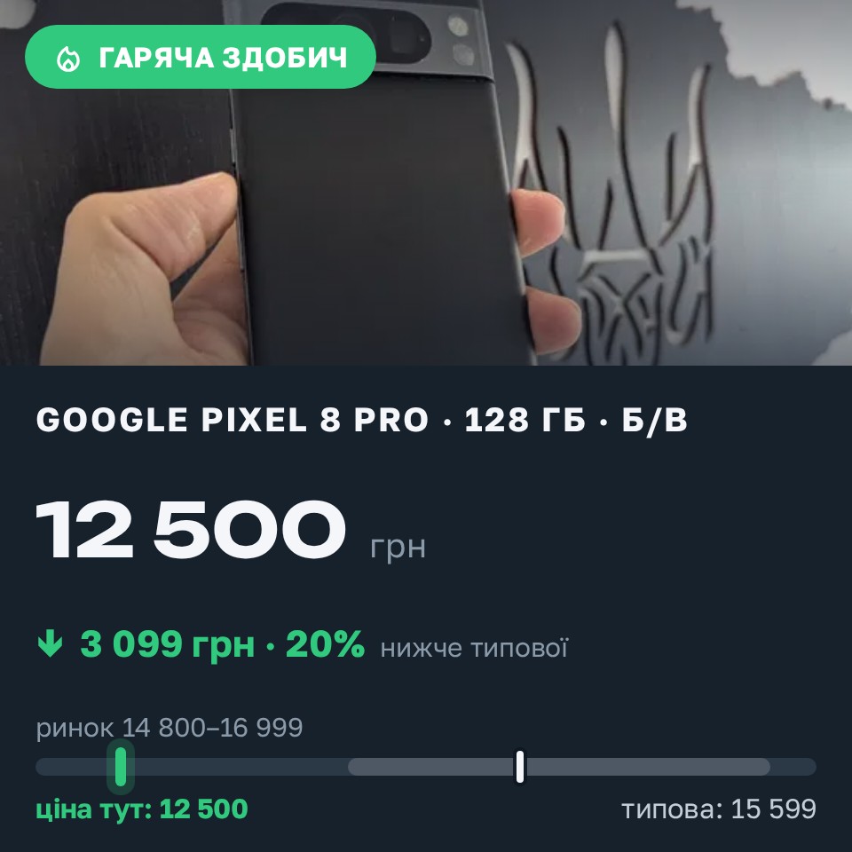 Знахідка Trofey: Pixel 8 Pro 128 ГБ б/у за 12 500 грн — на 3 099 грн (−20%) нижче ринку. Рівне, 29.08 13:50.