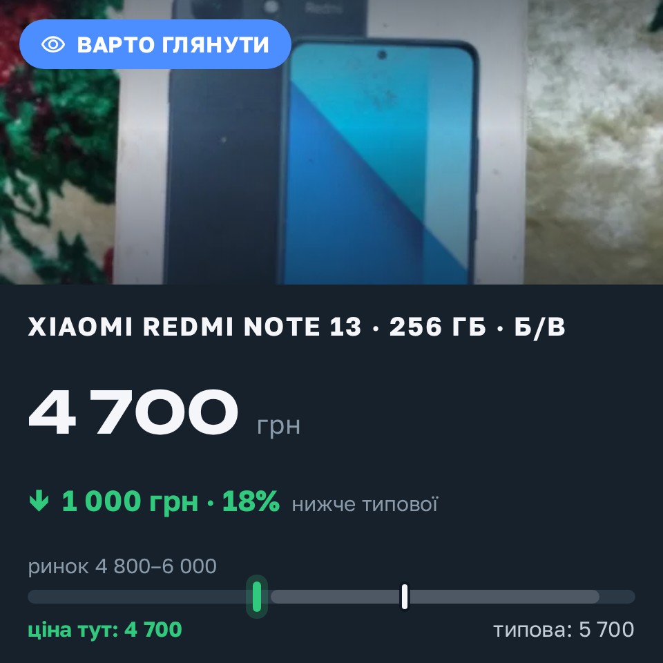 Знахідка Trofey: Redmi Note 13 256 ГБ б/у за 4 700 грн — на 1 000 грн (−18%) нижче ринку. Корюківка, 29.08 13:55.