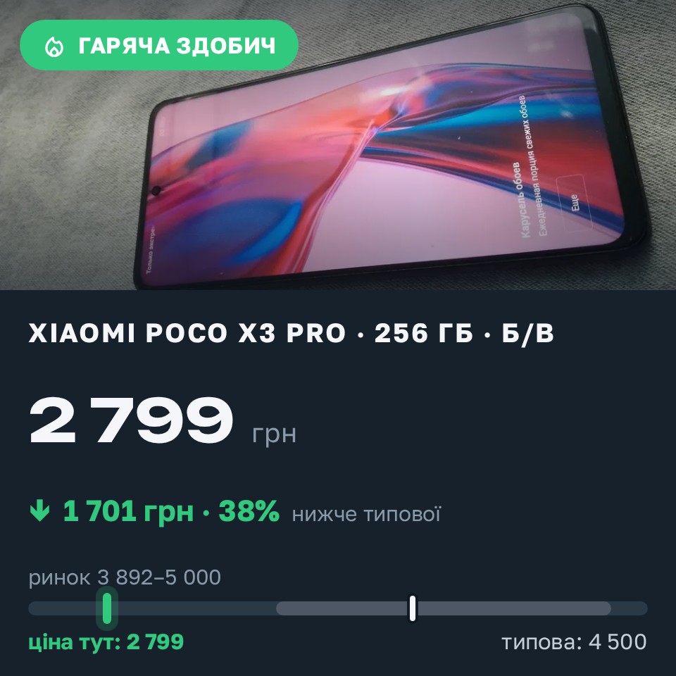 Знахідка Trofey: Poco X3 Pro 256 ГБ б/у за 2 799 грн — на 1 701 грн (−38%) нижче ринку. Запоріжжя, 29.08 14:17.