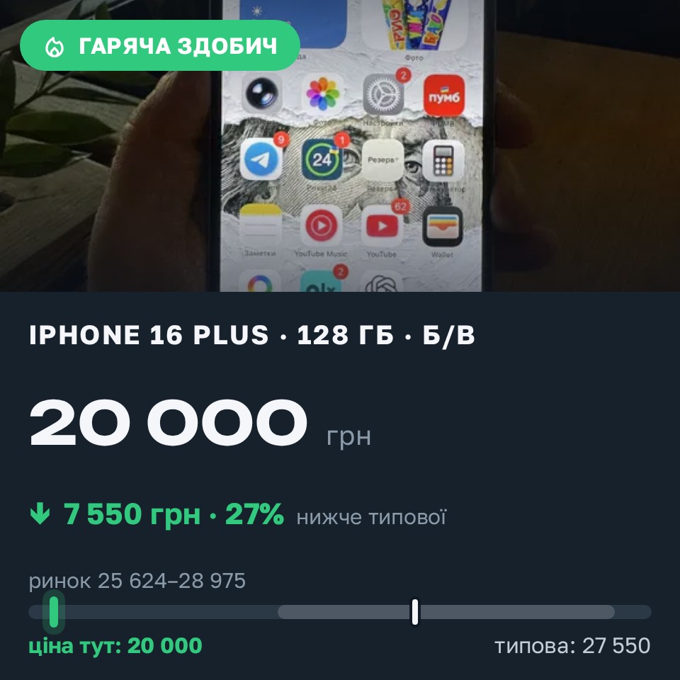 Знахідка Trofey: iPhone 16 Plus 128 ГБ б/у за 20 000 грн — на 7 550 грн (−27%) нижче ринку. Одеса, 29.08 14:23.