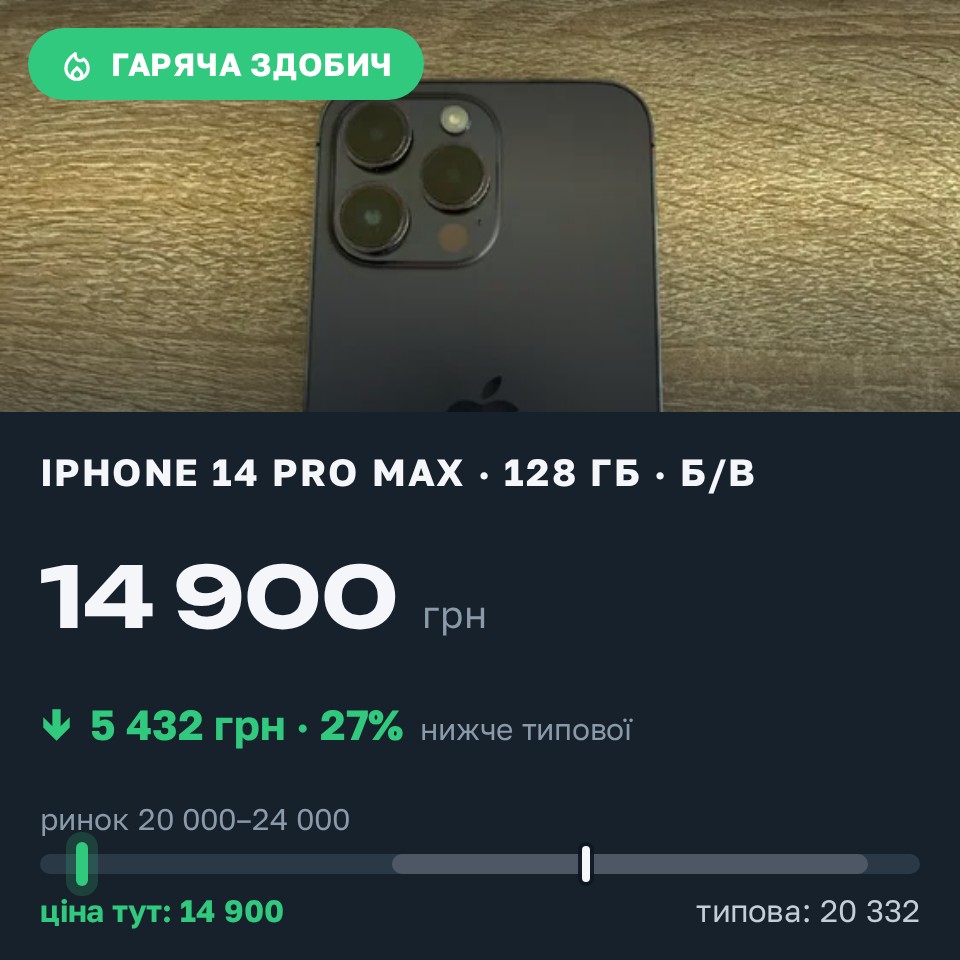 Знахідка Trofey: iPhone 14 Pro Max 128 ГБ б/у за 14 900 грн — на 7 100 грн (−27%) нижче ринку. Рівне, 29.08 14:29.