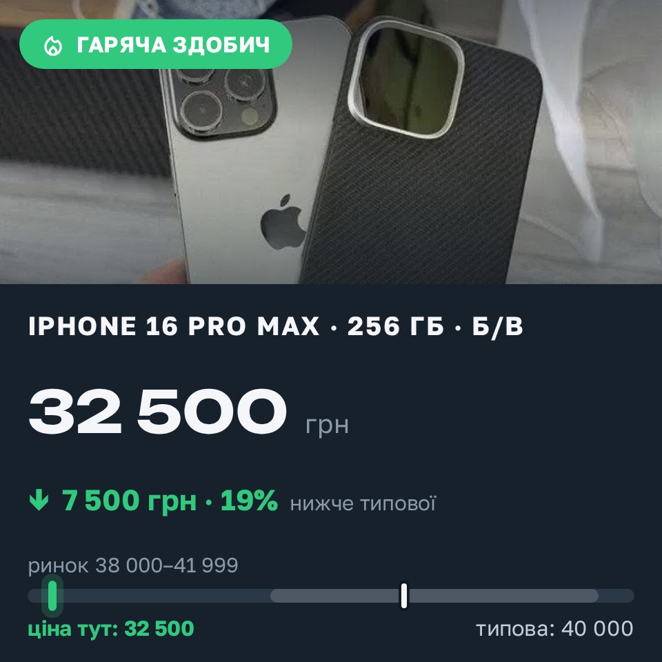 Знахідка Trofey: iPhone 16 Pro Max 256 ГБ б/у за 32 500 грн — на 7 500 грн (−19%) нижче ринку. Олександрія, 29.08 14:48.