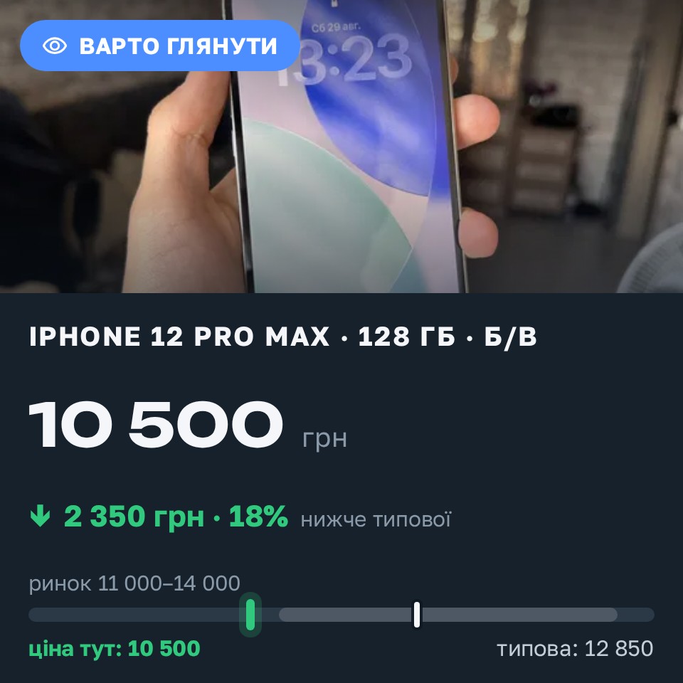 Знахідка Trofey: iPhone 12 Pro Max 128 ГБ б/у за 10 500 грн — на 2 350 грн (−18%) нижче ринку. Чернігів, 29.08 14:51.