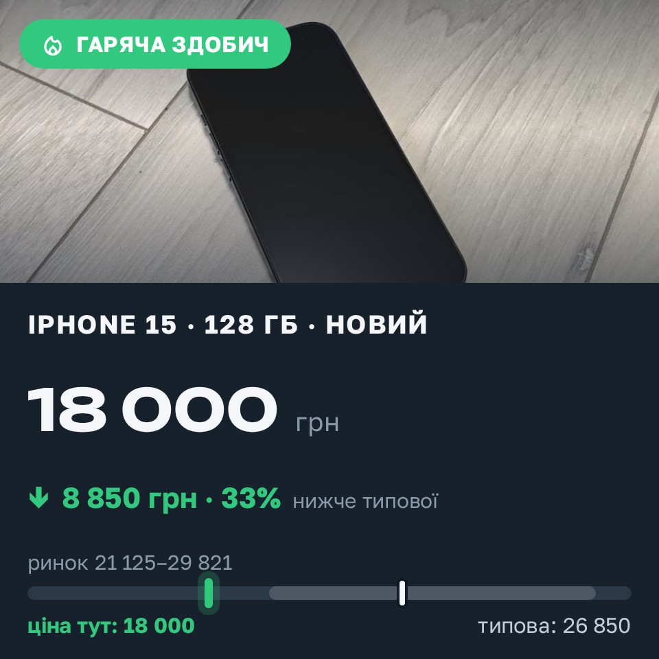 Знахідка Trofey: iPhone 15 128 ГБ нові за 18 000 грн — на 8 850 грн (−33%) нижче ринку. Вараш, 29.08 14:51.